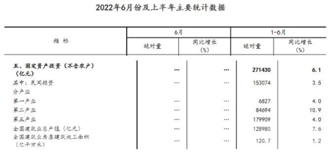 同比增長7.6%！國家統(tǒng)計局：上半年建筑業(yè)總產值128980億元